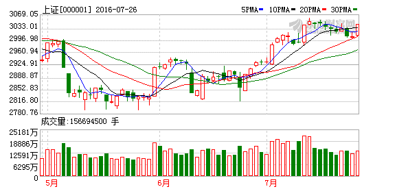 滬指震蕩走高收盤上漲1% 行業(yè)板塊全線上揚(yáng)