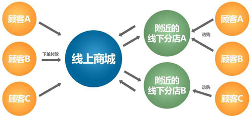 積極推動O2O運(yùn)作 助力花灑企業(yè)創(chuàng)新發(fā)展