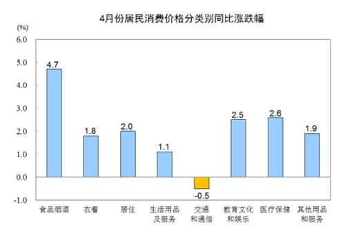 ����4�·ݾ������M(f��i)�r(ji��)��ͬ���ϝq2.5%