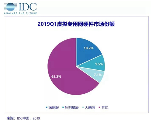 2019���һ�����Ї�IT��ȫӲ���Ј�Ҏ(gu��)ģ��(w��n)�����L