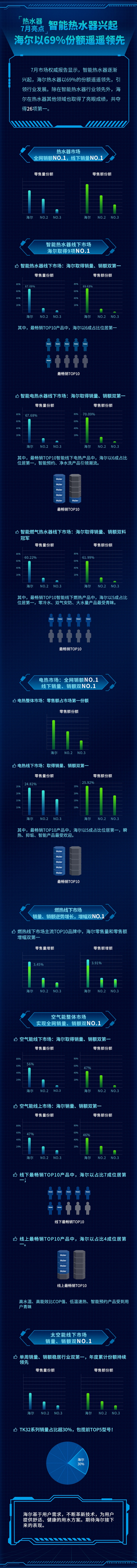 �����������ܟ�ˮ���d��������69%���~�I(l��ng)��