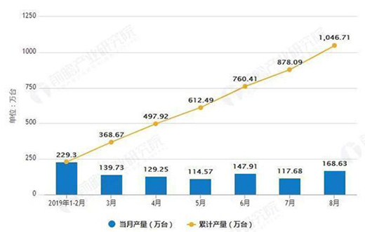 1-8��ɽ�|ʡ��������ҕ�C(j��)�a(ch��n)��ͬ�����L(zh��ng)7.63%