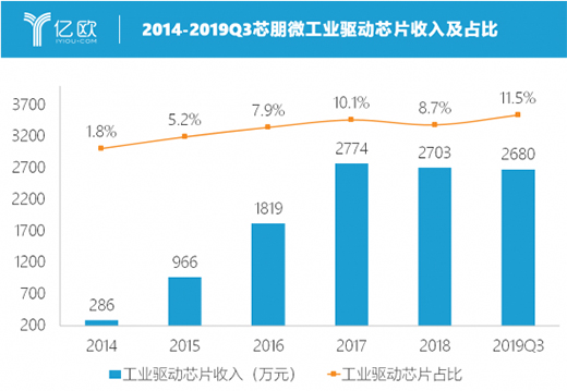 о��΢�������a(ch��n)оƬ���^���D(zhu��n)��(zh��n)�߶˼�� �M(j��n)܊���I(y��)�{(l��n)��