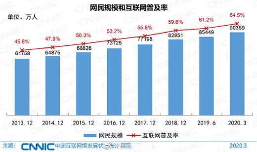 中國網(wǎng)民規(guī)模突破9億 互聯(lián)網(wǎng)普及率達64.5%