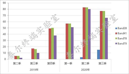 5G�֙C���͔�(sh��)ռ���ѳ�һ��