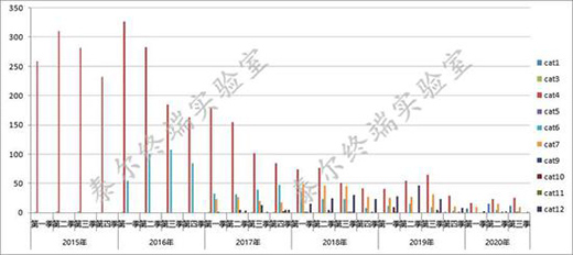 5G�֙C���͔�(sh��)ռ���ѳ�һ��