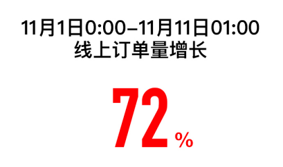 雙十一蘇寧易購(gòu)1小時(shí)戰(zhàn)報(bào)：5G手機(jī)銷售增長(zhǎng)10倍