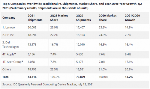 聯(lián)想集團穩(wěn)坐全球PC第一，單季同比增長14.9%超越行業(yè)