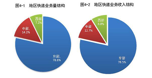 2021上半年郵政行業(yè)業(yè)務(wù)收入累計(jì)完成6143.9億元