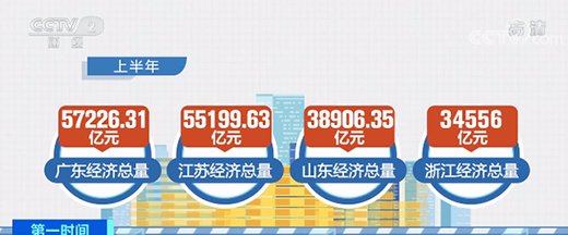 上半年各地經(jīng)濟(jì)運(yùn)行回歸常態(tài) 區(qū)域發(fā)展更加協(xié)調(diào)