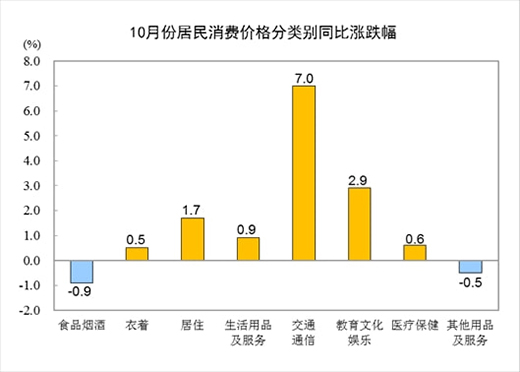 2021年10月份居民消費價格同比上漲1.5% 環(huán)比上漲0.7%