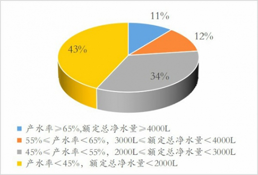 凈水機水效新標準出臺 將淘汰40%以上的落后產(chǎn)品
