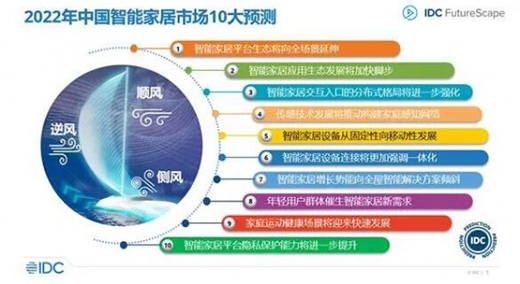 IDC發(fā)布2022年中國智能家居市場十大預測