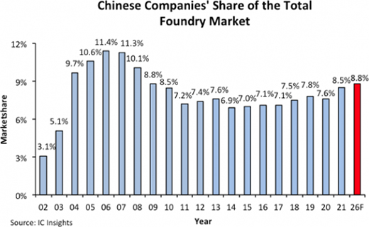 IC Insights：2026年中國大陸晶圓代工全球市場份額將提升至8.8%