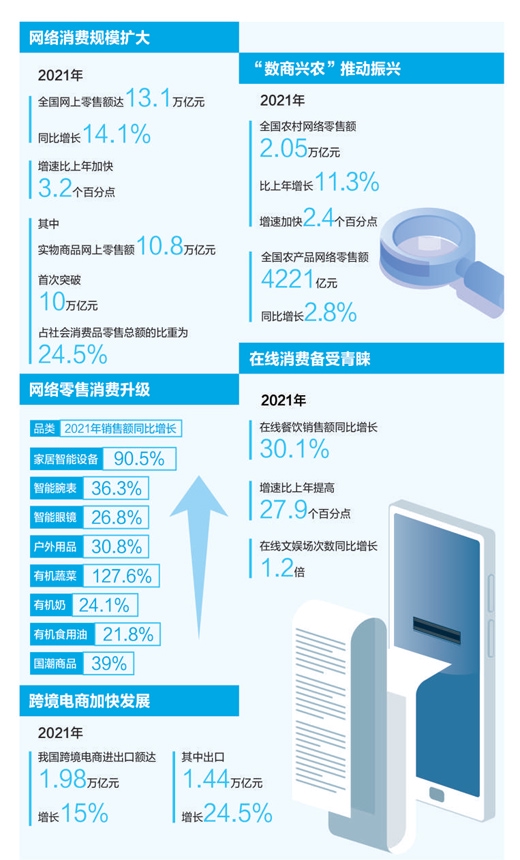 2021年全國網(wǎng)上零售額同比增長14.1%!網(wǎng)絡(luò)零售市場 釋放消費潛力