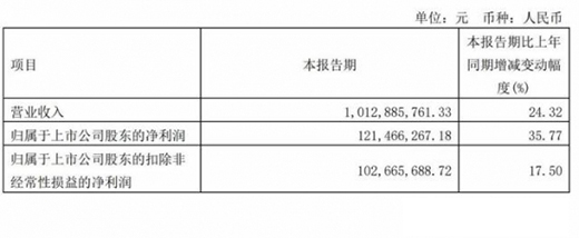 �O����?du��)I��40�|ͬ����43%��CFO�x ��ٶȜp���׬F(xi��n)3�|