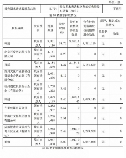 極米年營收40億同比增43%：CFO離職 遭百度減持套現(xiàn)3億
