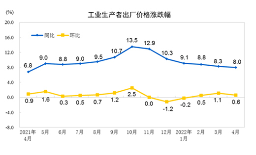 4月CPI回到2%時(shí)代PPI持續(xù)回落 會(huì)影響貨幣政策穩(wěn)增長的力度嗎?