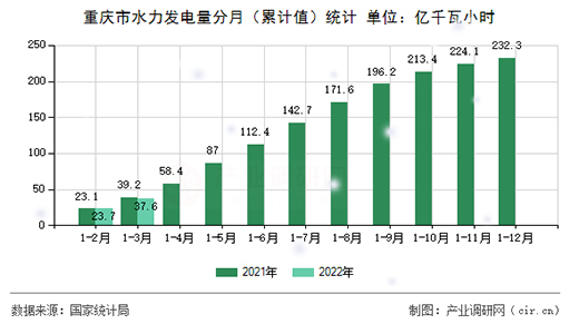 2022年3月重慶市水力發(fā)電量數(shù)據(jù)