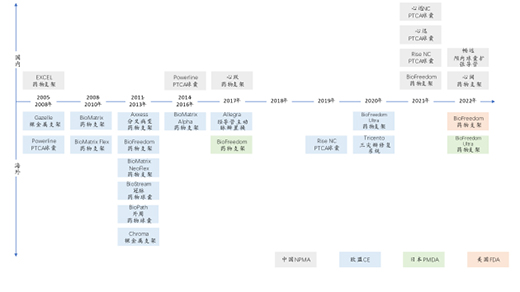 藍(lán)帆醫(yī)療持續(xù)投入研發(fā)，“A+X”戰(zhàn)略初見成效