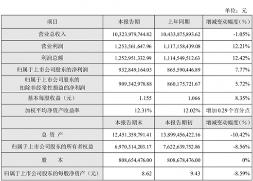 蘇泊爾：上半年凈利潤約9.33億元，同比增長7.77%