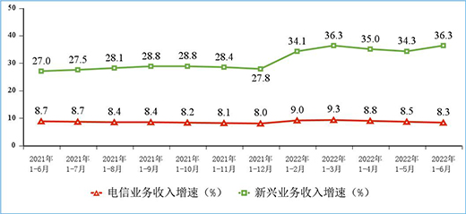 上半年電信業(yè)務(wù)收入累計(jì)完成8158億元，同比增長8.3%
