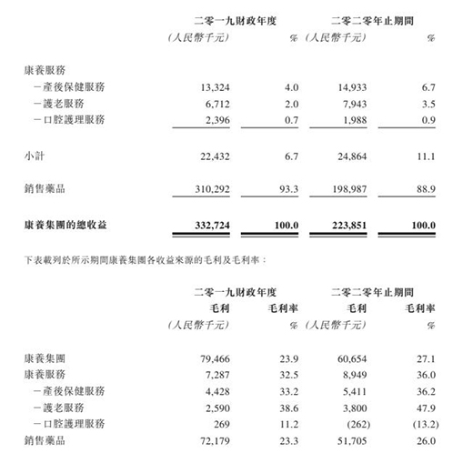 祈福醫(yī)療遞表港交所，積極布局“醫(yī)療 + 養(yǎng)老”模式
