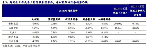不確定性持續(xù)，2022Q4廚電行業(yè)或仍難言樂觀