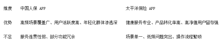 “生態(tài)+場(chǎng)景”破局低頻困境,保險(xiǎn)類APP突圍呈兩種解法